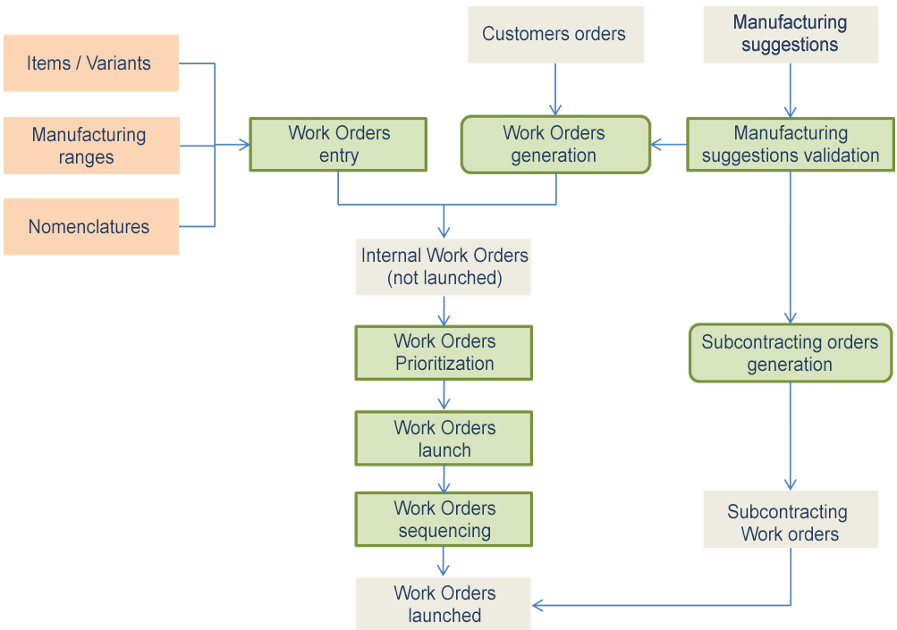 Manufacturing Management schema